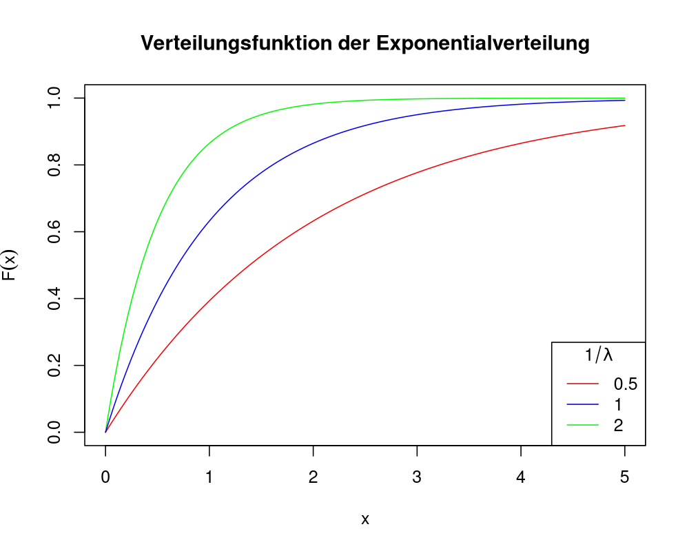 Verteilungsplot