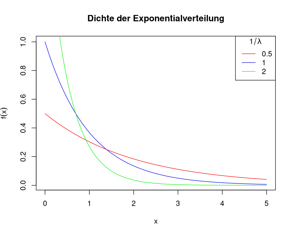 Dichteplot