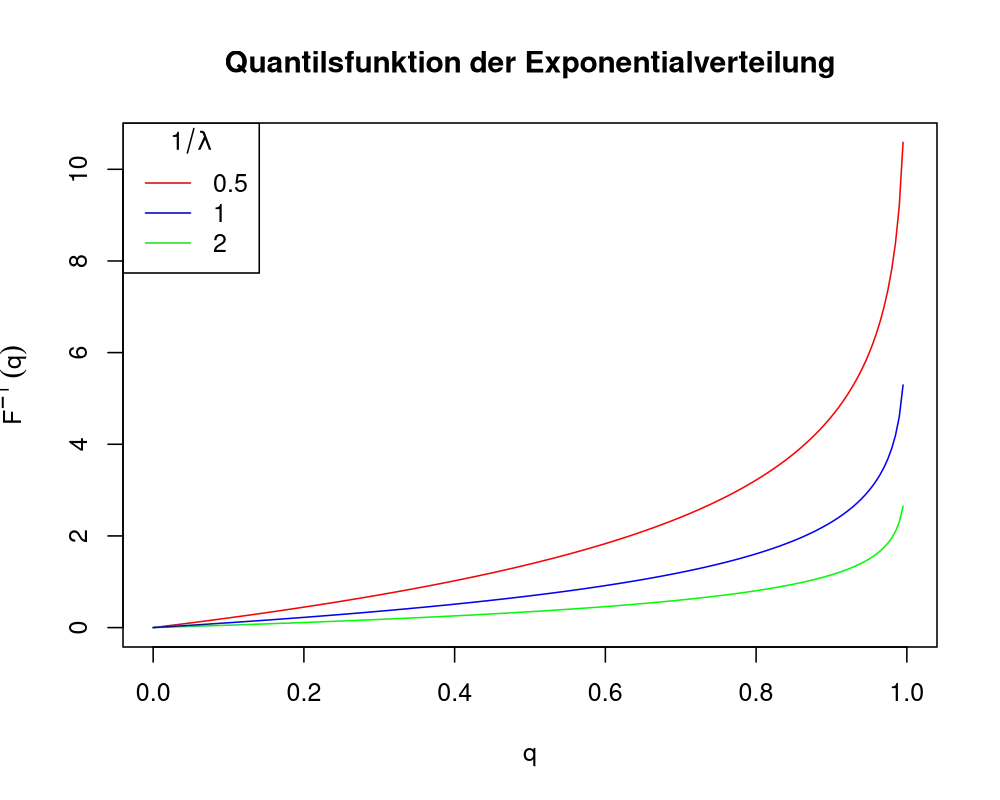 Quantilsplot