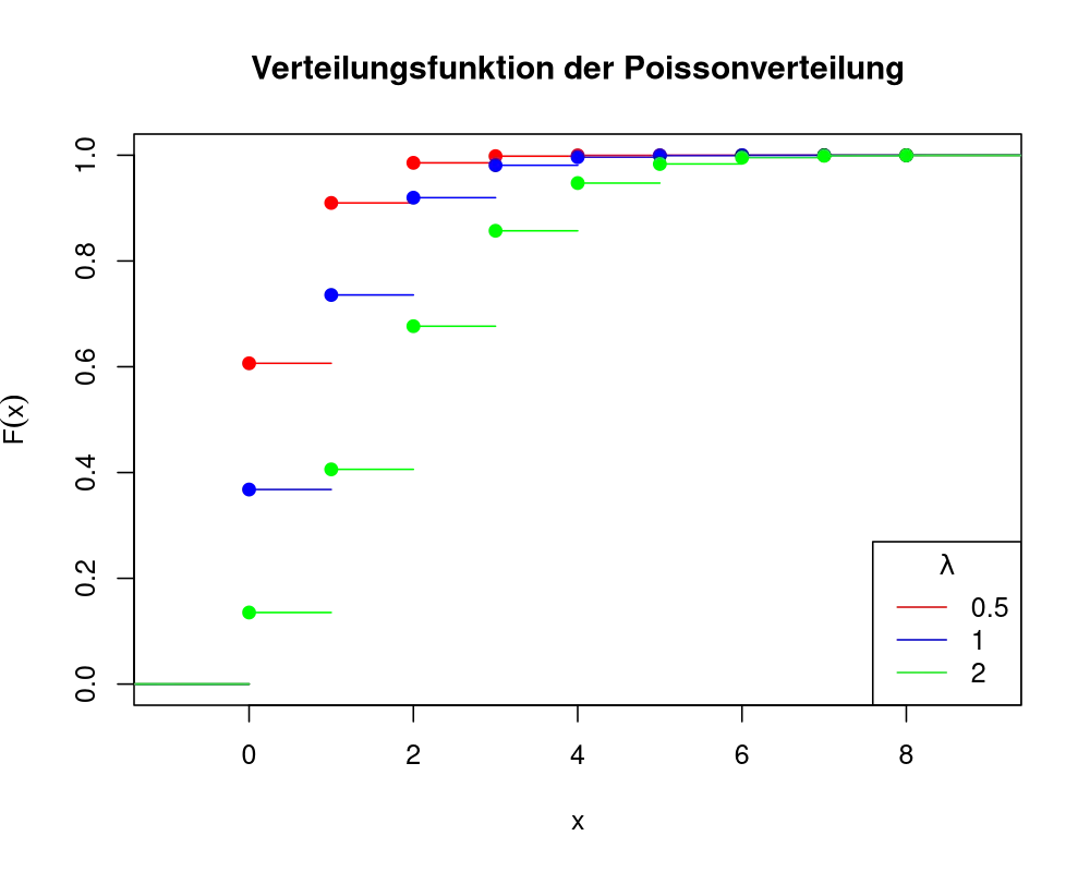 Verteilungsplot