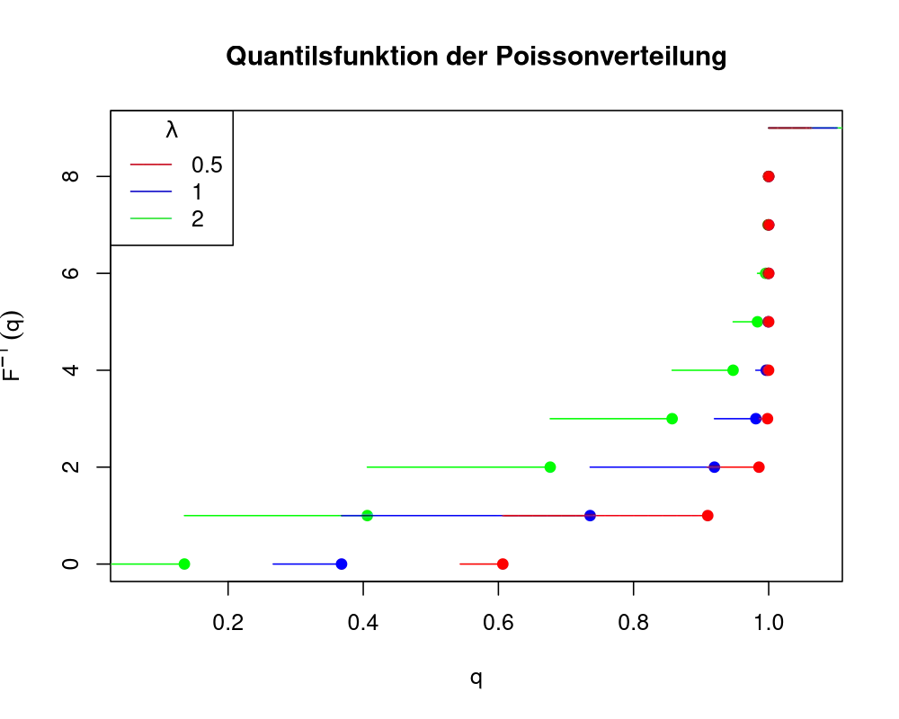 Quantilsplot